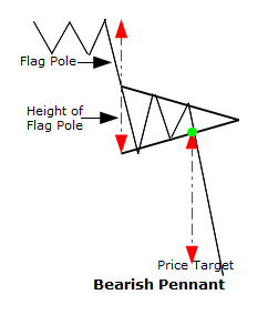 Bearish flag forex