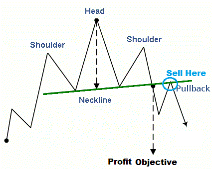 Forex head and shoulders pattern