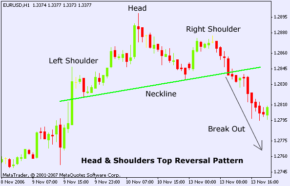 Forex head and shoulder