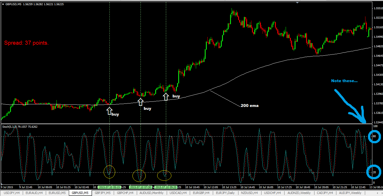 Stochastic forex