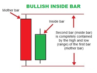 Inside bar strategy forex