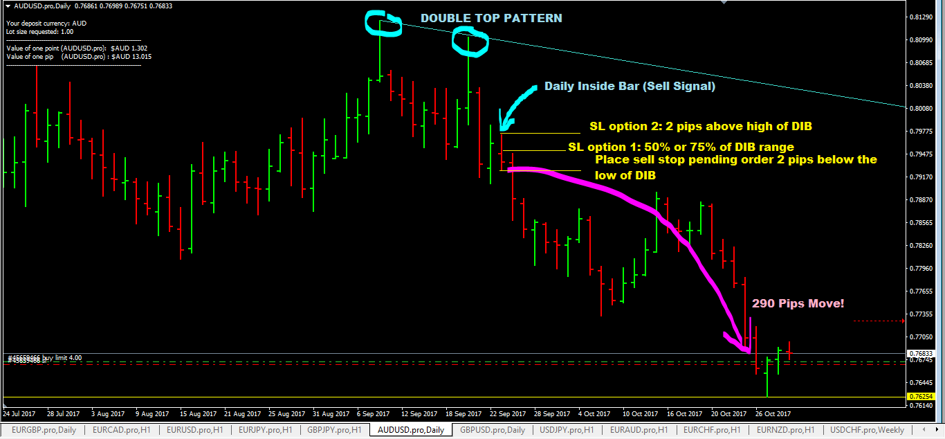 Day trading forex with price patterns forex trading system pdf
