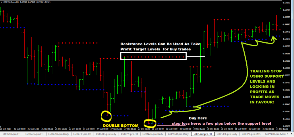 Support resistance indicator