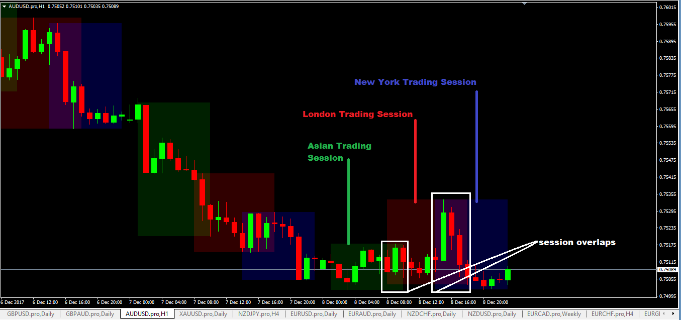 Forex sessions