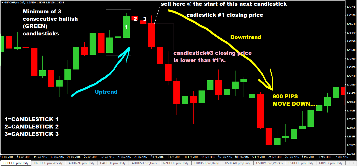 Trading weekly charts forex