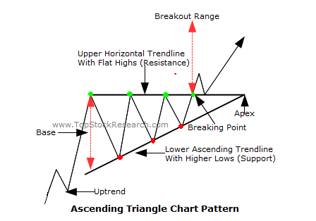 Ascending triangle pattern forex