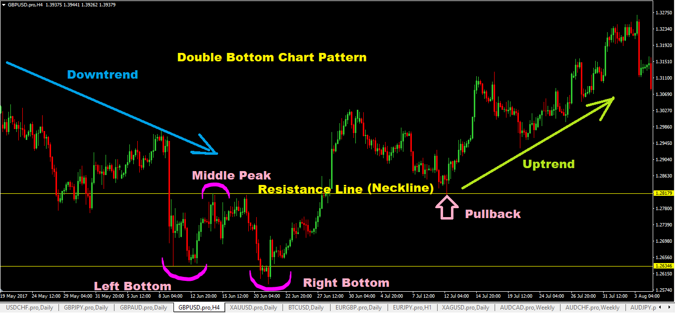 Do people trade forex by looking at the charts