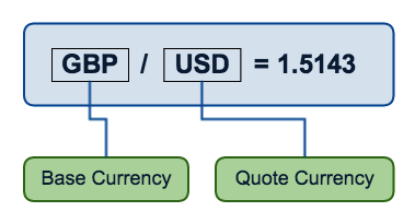 Base currency in forex pair