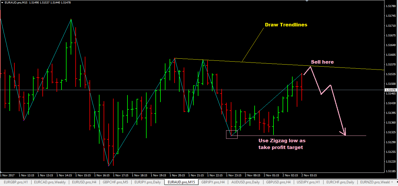 Another Good Zigzag Indicator MT4 For Swing Trading Forex