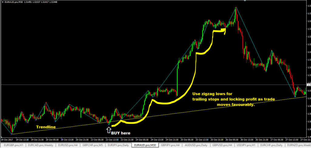 Another Good Zigzag Indicator MT4 For Swing Trading Forex