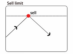 sell limit order - Forex Trading 200