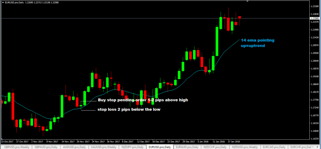 Buying EURUSD currency Pair Based On The Daily Candlestick Breakout Forex Trading Strategy