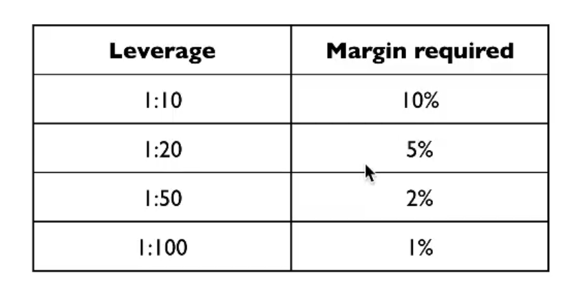 Leverage and margin in forex