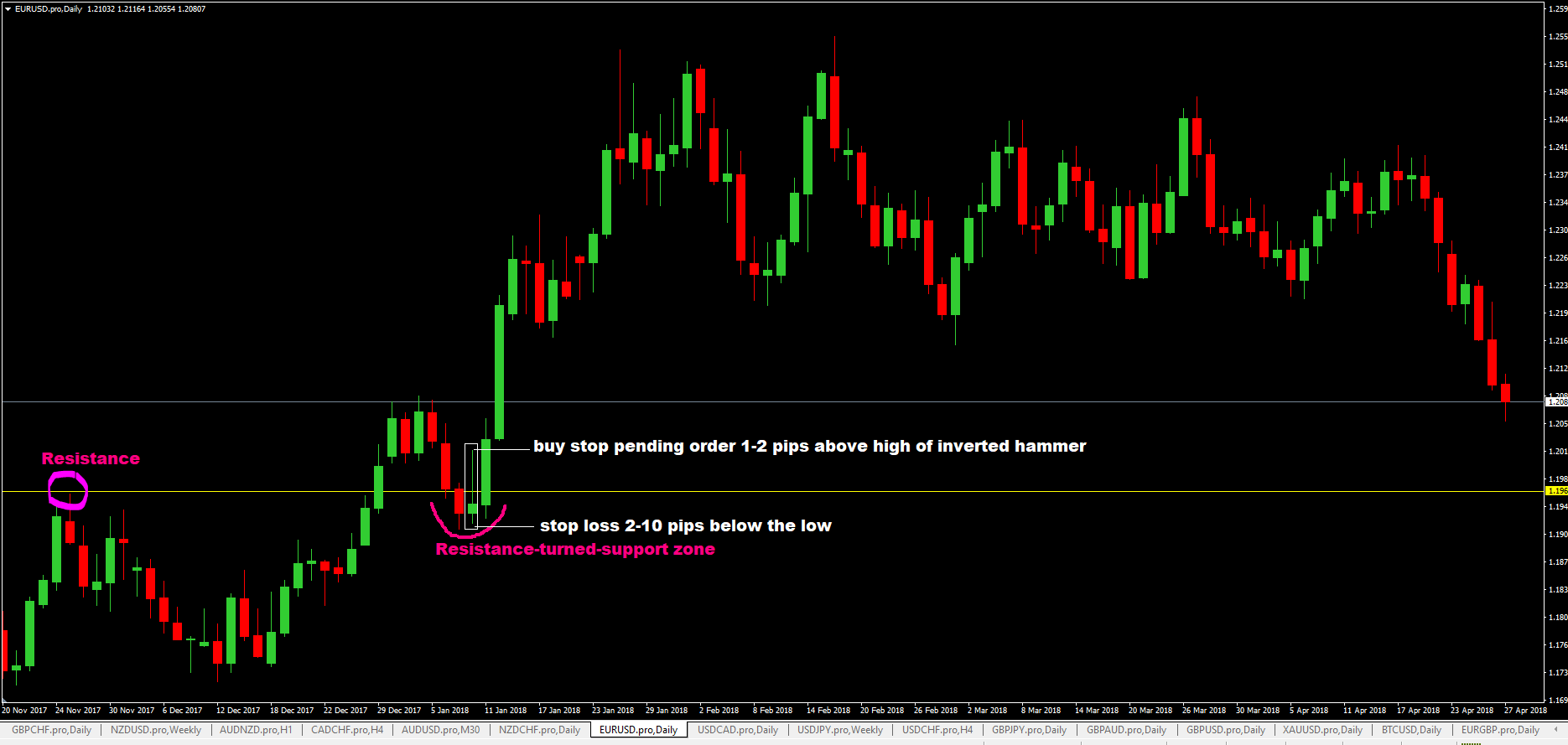 Inverted Hammer Candlestick Pattern Forex Trading Strategy