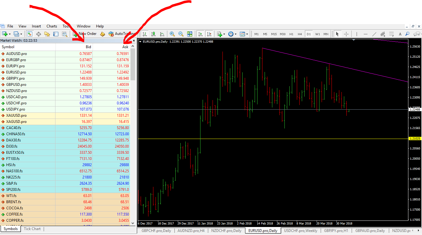 MT4 chart showing Spread Information On Market Watch Tab bu using Bid And Ask Prices