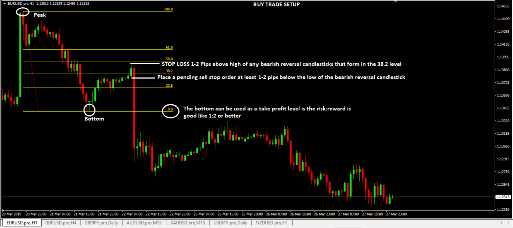 38 2 Fibonacci Level Forex Trading Strategy Forex Trading 200
