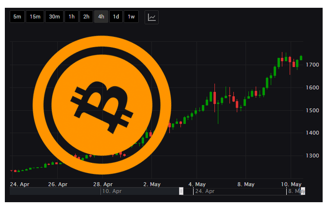 Forex Broker Add Bitcoin Trading